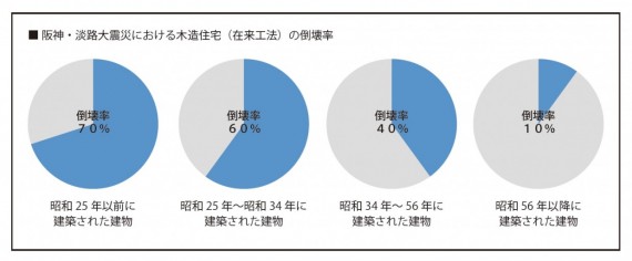 耐震性